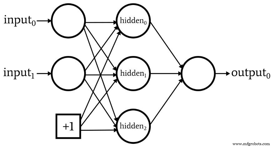 Adding Bias Nodes to a Multilayer Perceptron in Python