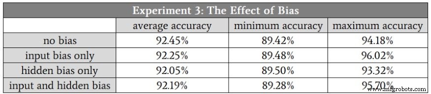 Adding Bias Nodes to a Multilayer Perceptron in Python