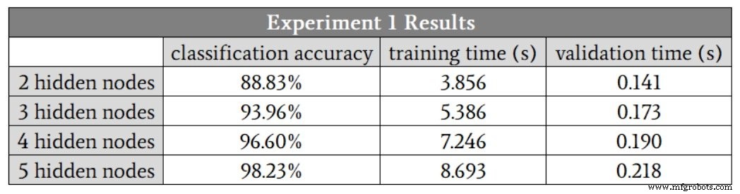 Optimizing Hidden Layer Size to Boost Neural Network Accuracy