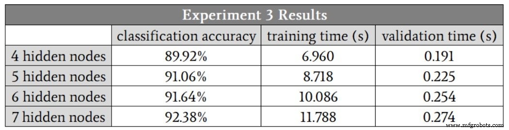 Optimizing Hidden Layer Size to Boost Neural Network Accuracy