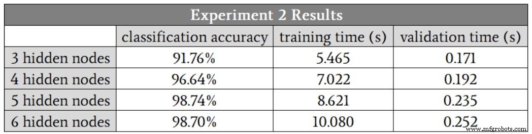 Optimizing Hidden Layer Size to Boost Neural Network Accuracy