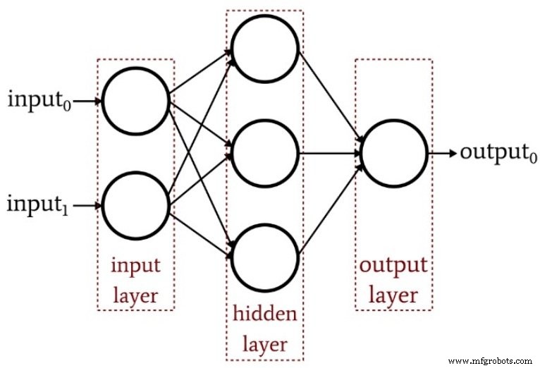 Choosing the Right Number of Hidden Layers and Nodes in a Neural Network