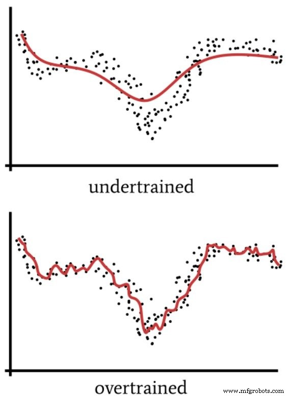 Validating Neural Networks for Reliable Signal Processing