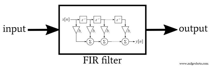 Validating Neural Networks for Reliable Signal Processing