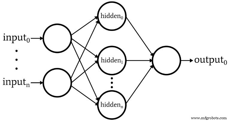 Designing a Flexible Perceptron Neural Network in Python