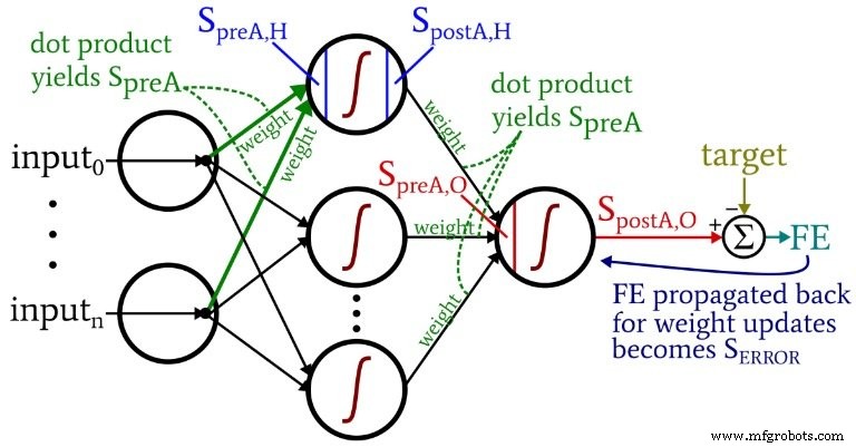 Mastering Weight Updates and Backpropagation in Multilayer Perceptrons