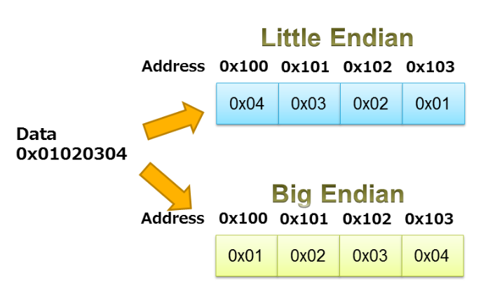 Using Unions in C for Efficient Data Packing and Unpacking