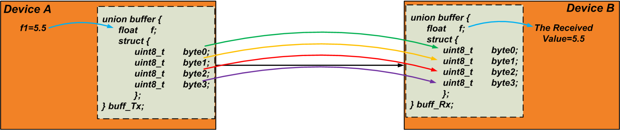 Using Unions in C for Efficient Data Packing and Unpacking