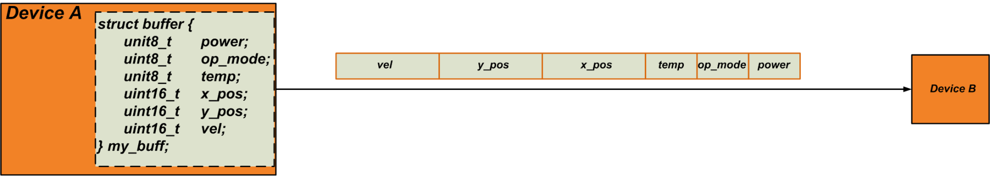 Embedded C Unions Explained: Efficient Memory Sharing & Messaging