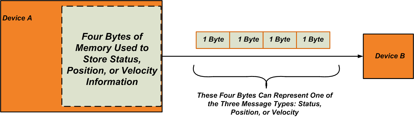 Embedded C Unions Explained: Efficient Memory Sharing & Messaging
