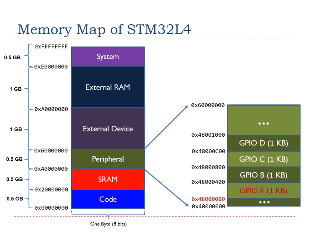 Embedded C Structures: A Practical Guide to Definition, Usage, and Memory Optimization