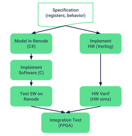 Accelerating Co‑Designed SoC Development with Renode Simulators
