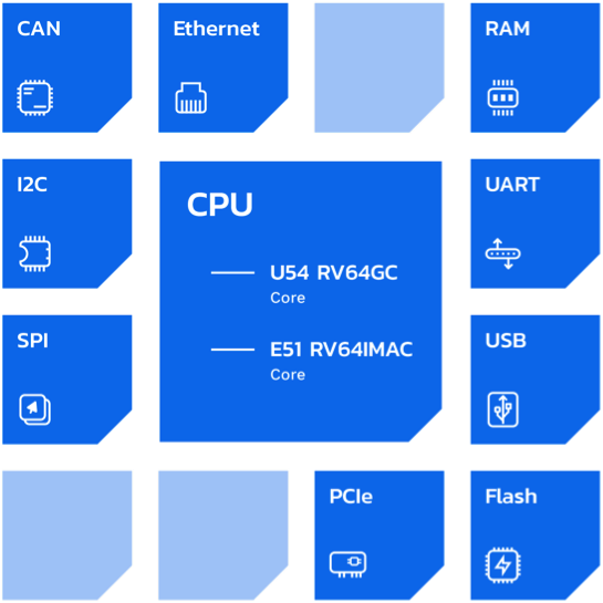 Accelerating Co‑Designed SoC Development with Renode Simulators