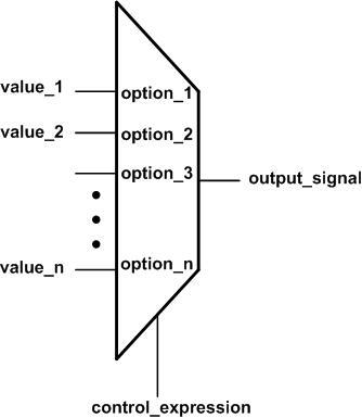 How to Describe Combinational Circuits in Verilog: Conditional Operators & Always Blocks