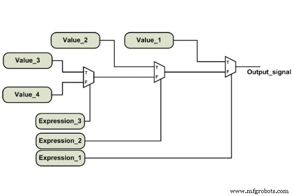 How to Describe Combinational Circuits in Verilog: Conditional Operators & Always Blocks