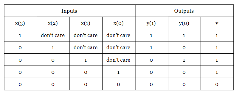 How to Describe Combinational Circuits in Verilog: Conditional Operators & Always Blocks