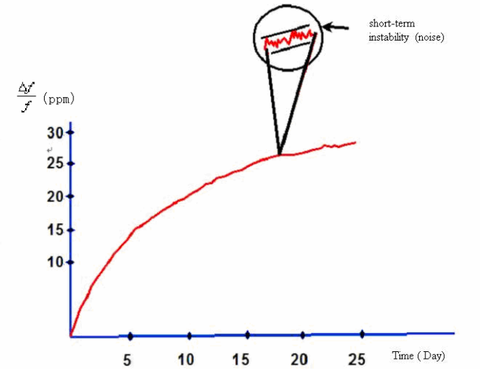 Quartz Crystal Frequency Deviations: Tolerance, Stability & Aging Explained