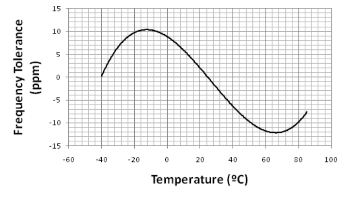 Quartz Crystal Frequency Deviations: Tolerance, Stability & Aging Explained