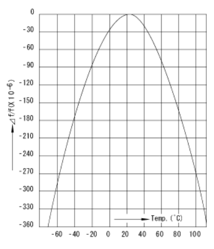 Quartz Crystal Frequency Deviations: Tolerance, Stability & Aging Explained