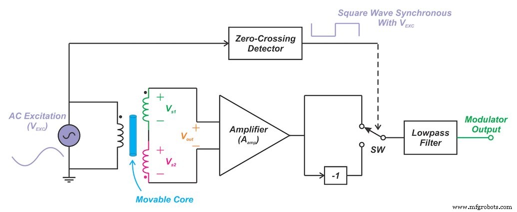 LVDT Demodulation Explained: Rectifier-Type vs. Synchronous Techniques