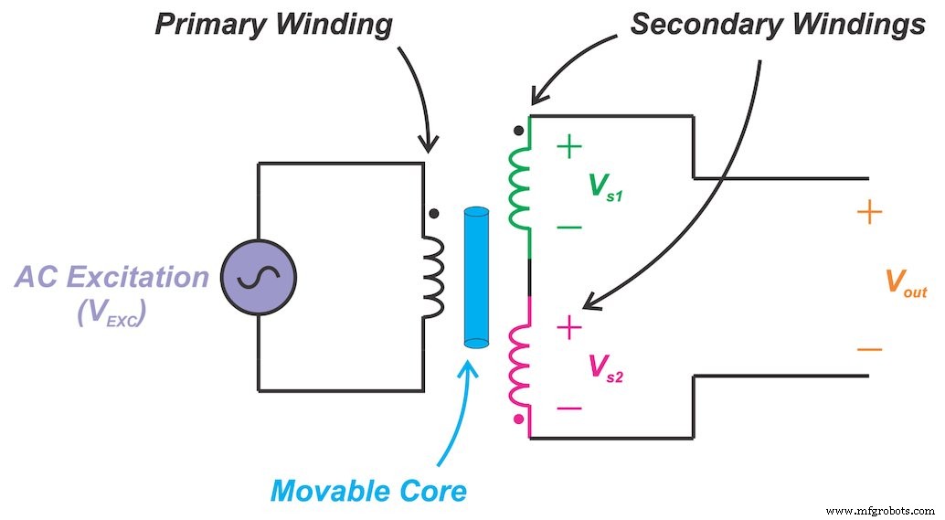 LVDT Demodulation Explained: Rectifier-Type vs. Synchronous Techniques