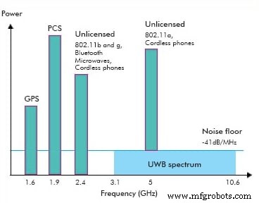 Discover How Ultra‑Wideband (UWB) Impulse Radios Outperform Wi‑Fi & Bluetooth