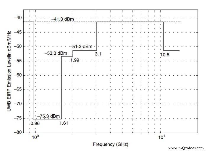 Discover How Ultra‑Wideband (UWB) Impulse Radios Outperform Wi‑Fi & Bluetooth