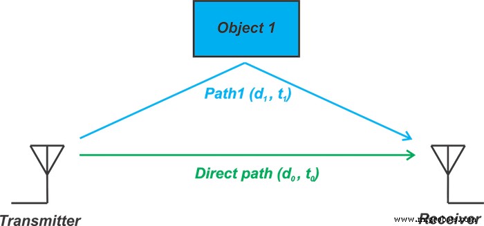 Discover How Ultra‑Wideband (UWB) Impulse Radios Outperform Wi‑Fi & Bluetooth