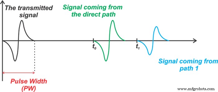 Discover How Ultra‑Wideband (UWB) Impulse Radios Outperform Wi‑Fi & Bluetooth