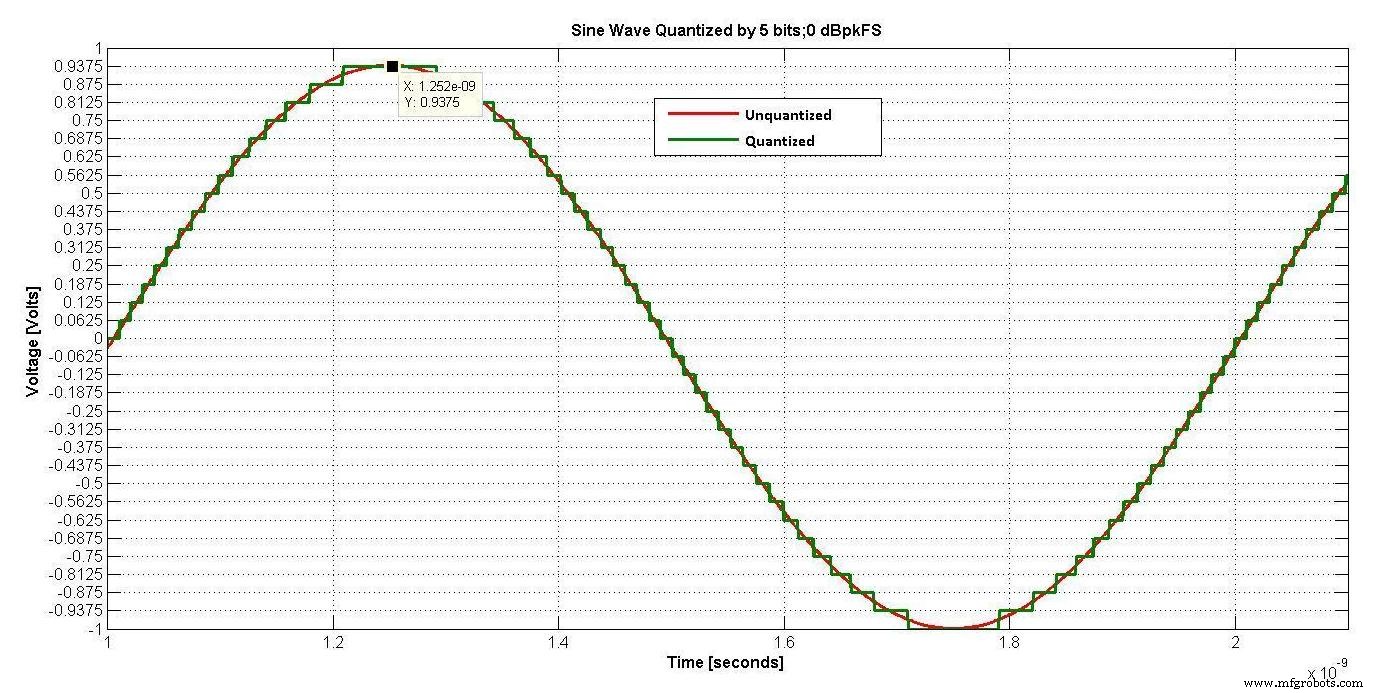 Understanding the Power Spectrum of Quantization Noise