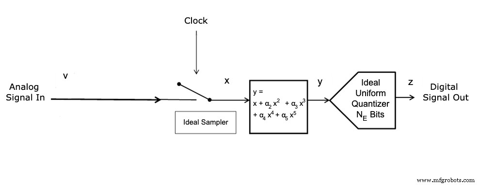 Advanced ADC Modeling with Intermodulation Polynomial and ENOB for Accurate System Simulations