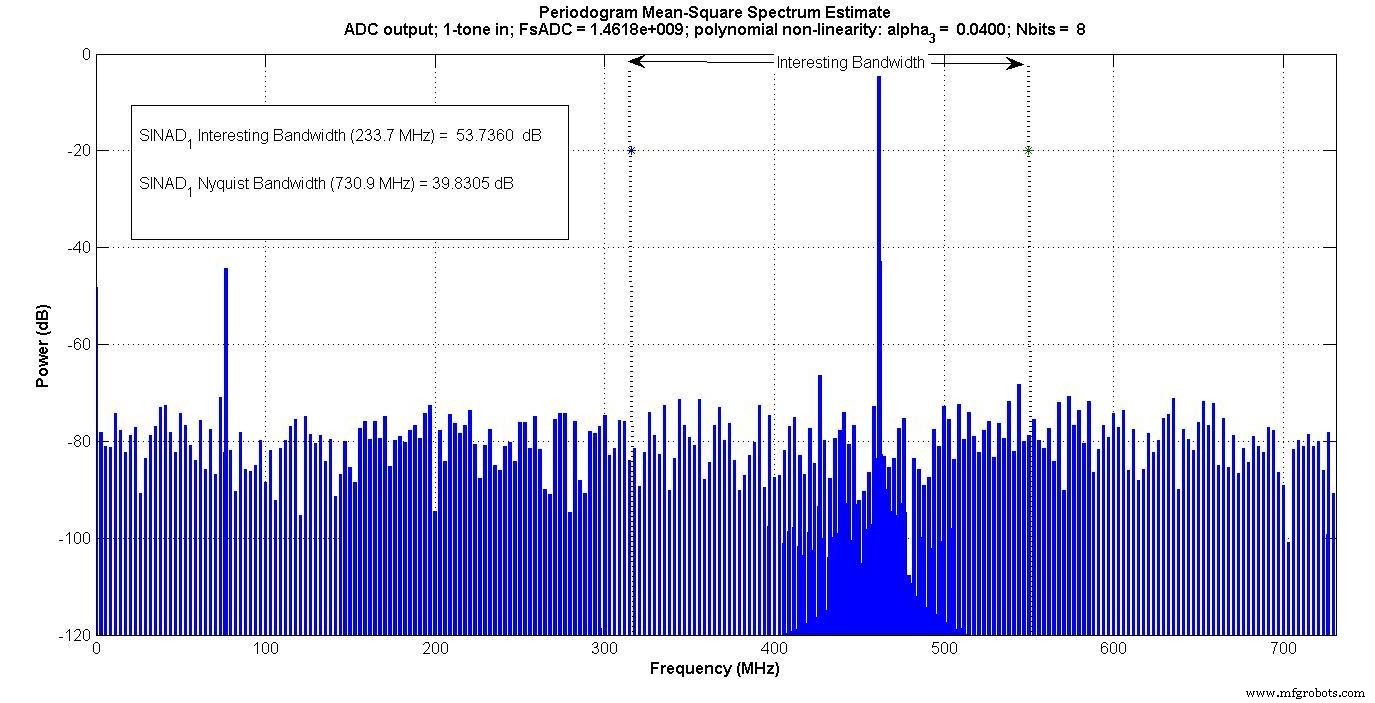 Advanced ADC Modeling with Intermodulation Polynomial and ENOB for Accurate System Simulations
