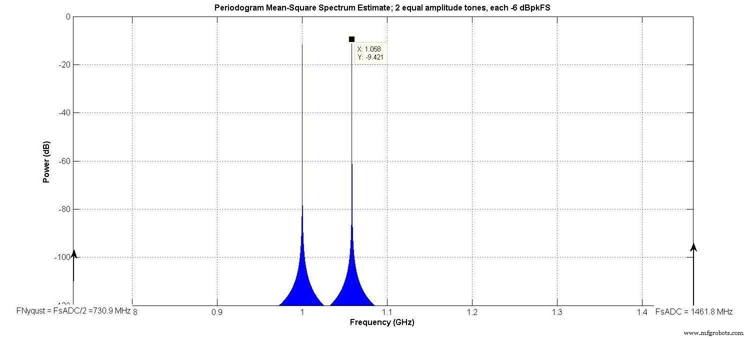 Advanced ADC Modeling with Intermodulation Polynomial and ENOB for Accurate System Simulations
