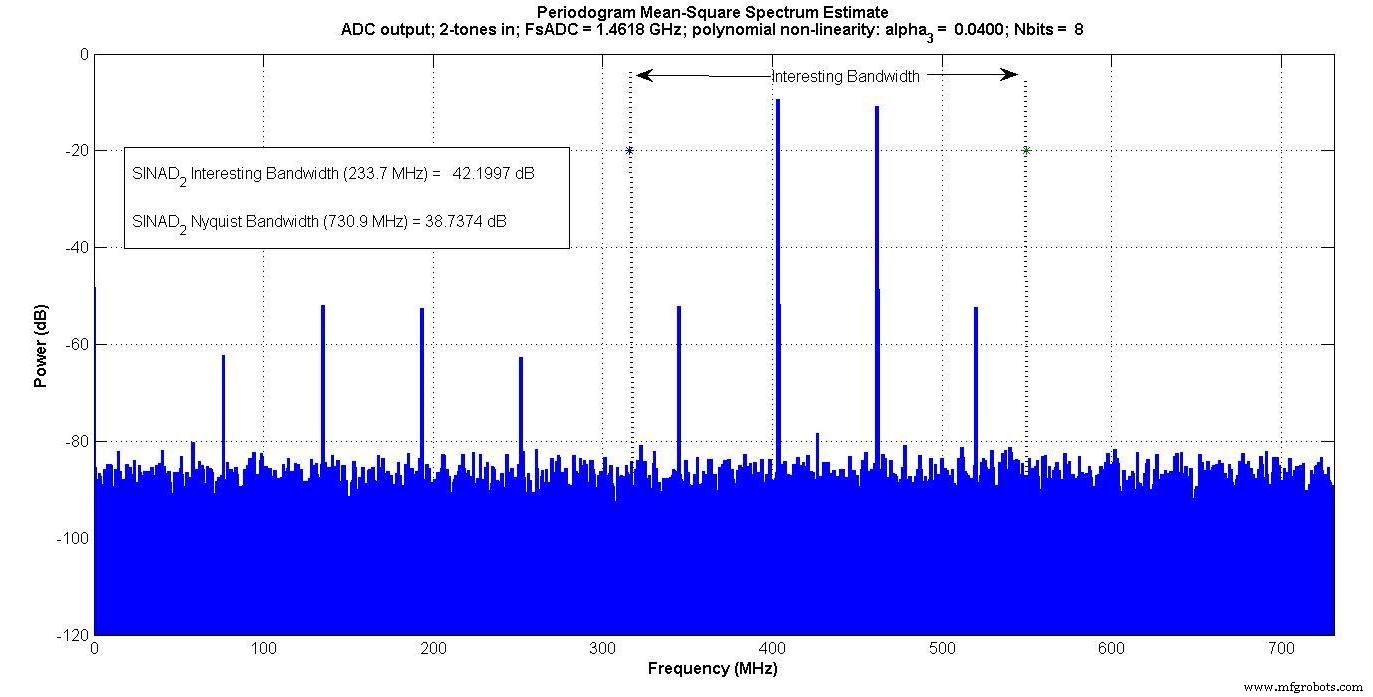 Advanced ADC Modeling with Intermodulation Polynomial and ENOB for Accurate System Simulations