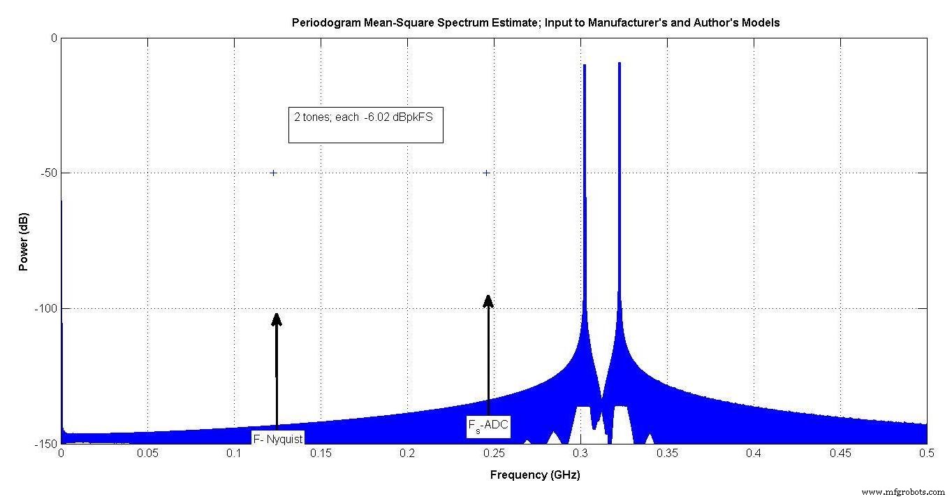 Advanced ADC Modeling with Intermodulation Polynomial and ENOB for Accurate System Simulations