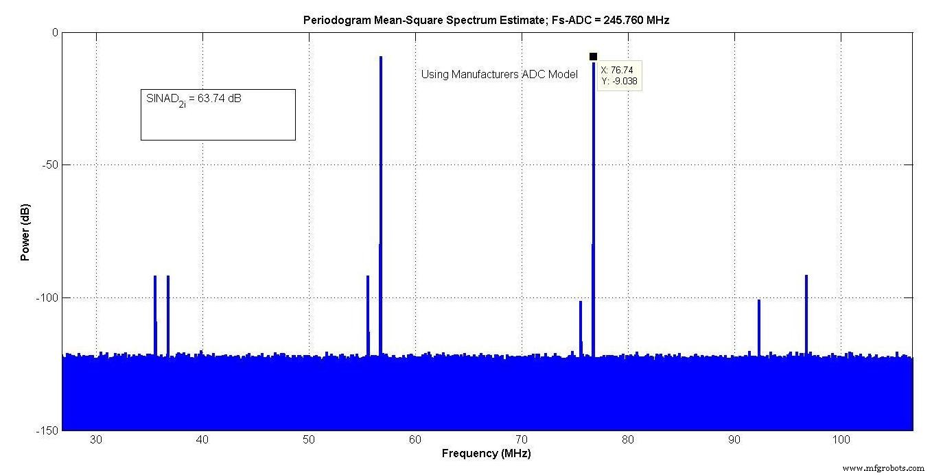 Advanced ADC Modeling with Intermodulation Polynomial and ENOB for Accurate System Simulations