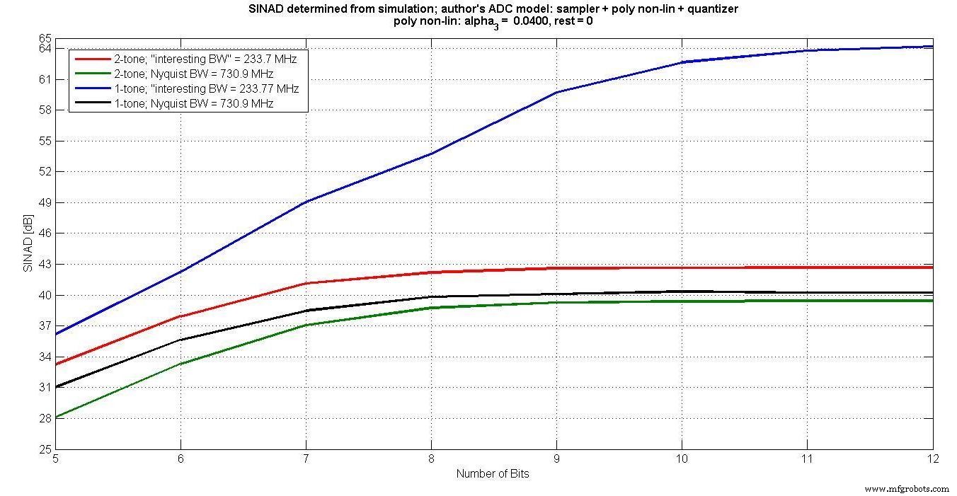Advanced ADC Modeling with Intermodulation Polynomial and ENOB for Accurate System Simulations