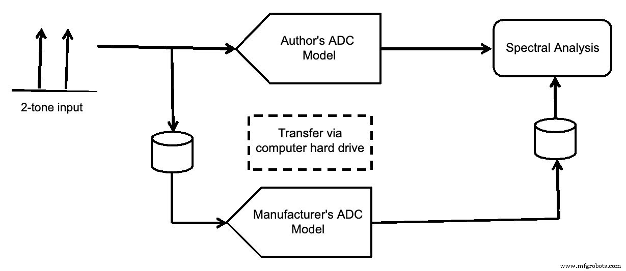 Advanced ADC Modeling with Intermodulation Polynomial and ENOB for Accurate System Simulations