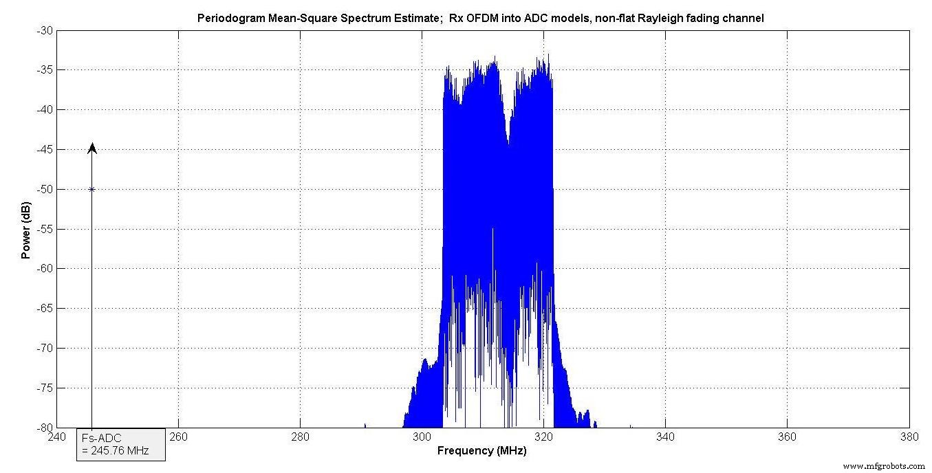 Advanced ADC Modeling with Intermodulation Polynomial and ENOB for Accurate System Simulations