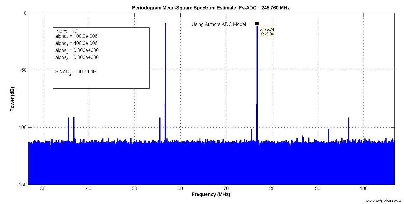 Advanced ADC Modeling with Intermodulation Polynomial and ENOB for Accurate System Simulations