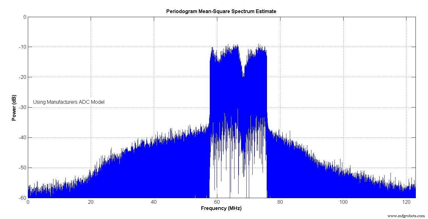 Advanced ADC Modeling with Intermodulation Polynomial and ENOB for Accurate System Simulations