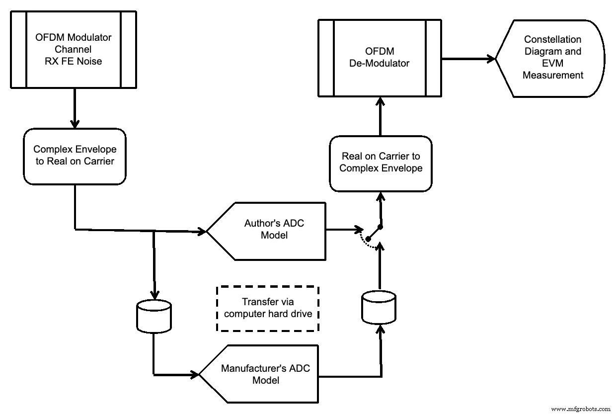 Advanced ADC Modeling with Intermodulation Polynomial and ENOB for Accurate System Simulations