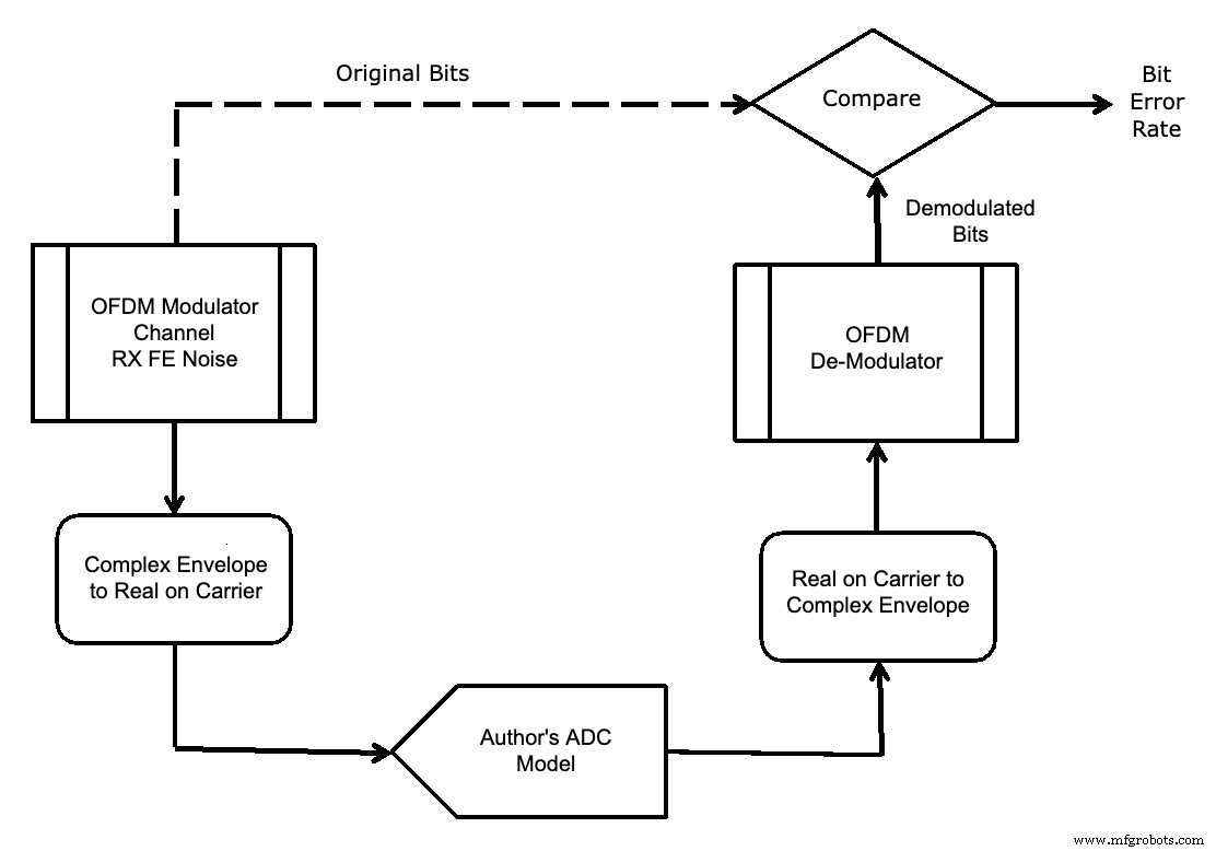 Advanced ADC Modeling with Intermodulation Polynomial and ENOB for Accurate System Simulations