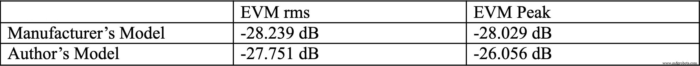 Advanced ADC Modeling with Intermodulation Polynomial and ENOB for Accurate System Simulations