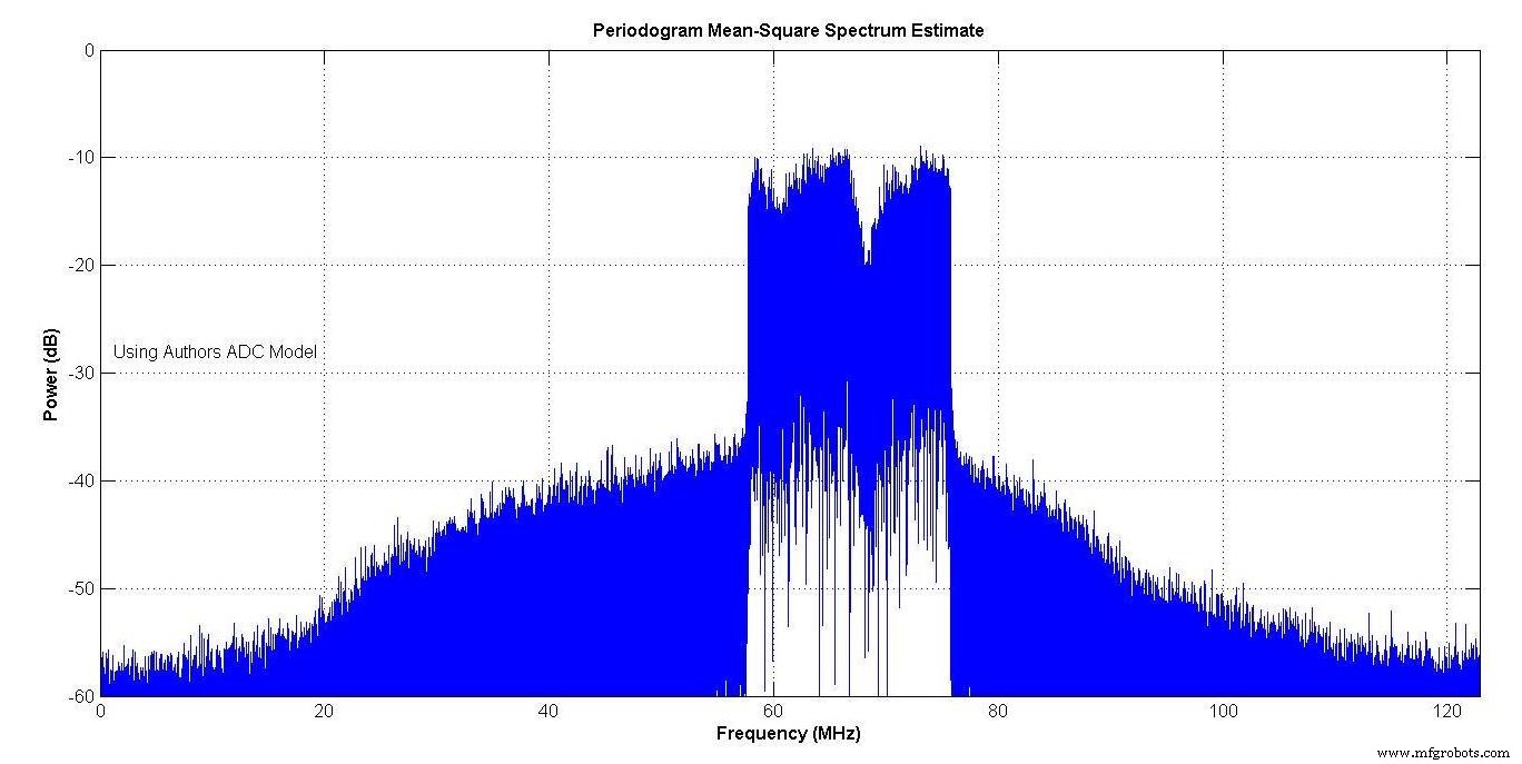 Advanced ADC Modeling with Intermodulation Polynomial and ENOB for Accurate System Simulations