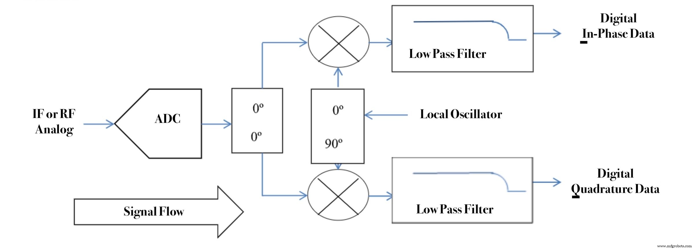 Modeling Data Converters for Accurate System Simulations