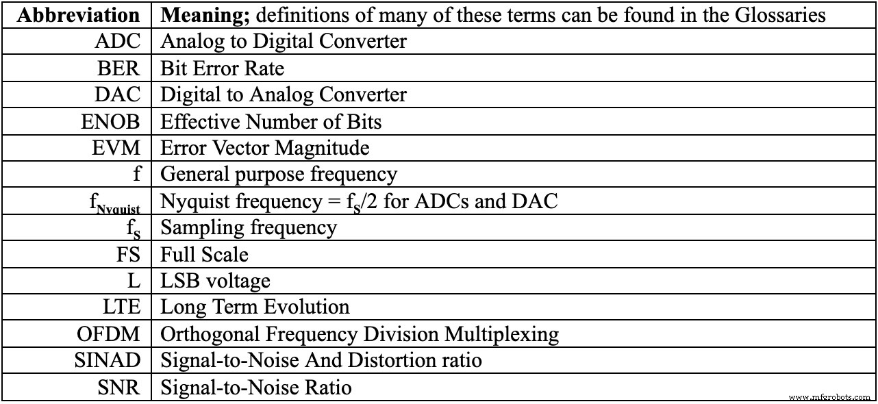 Modeling Data Converters for Accurate System Simulations