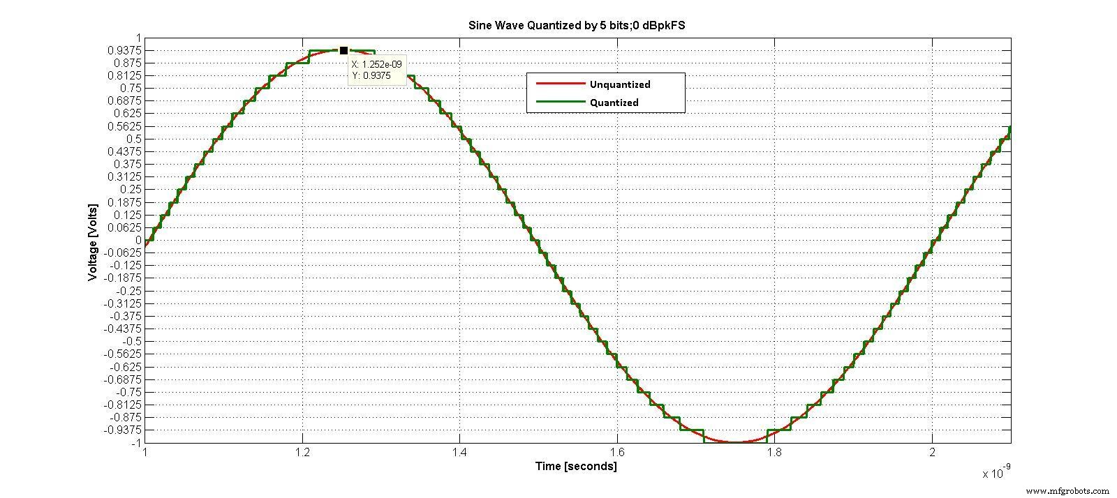 Modeling Data Converters for Accurate System Simulations