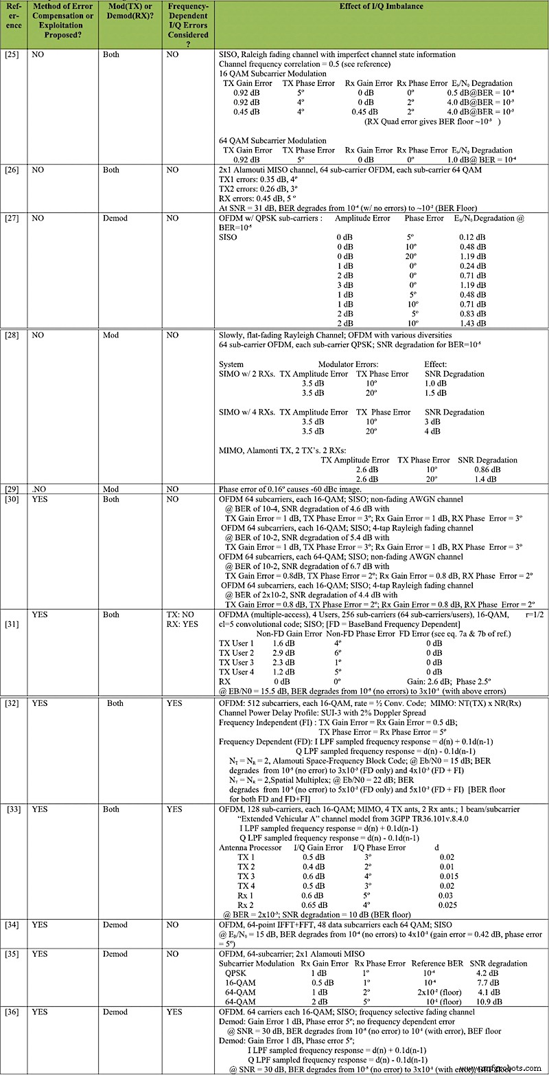 Requirements for Optimal IQ Modulation and Demodulation in Communication Links