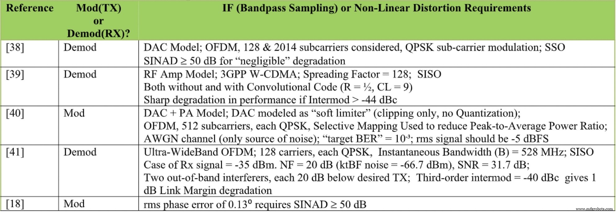 Requirements for Optimal IQ Modulation and Demodulation in Communication Links